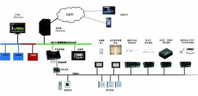 ba樓宇自控，老舊大型建筑，智能化管理