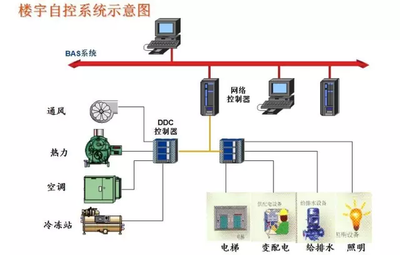 樓宇自控系統，建筑管理