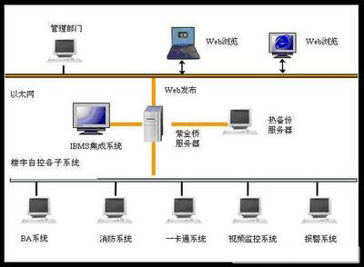 樓宇自控系統，智能化樓宇管理