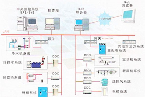 樓宇自控系統的常用的協議有哪些？