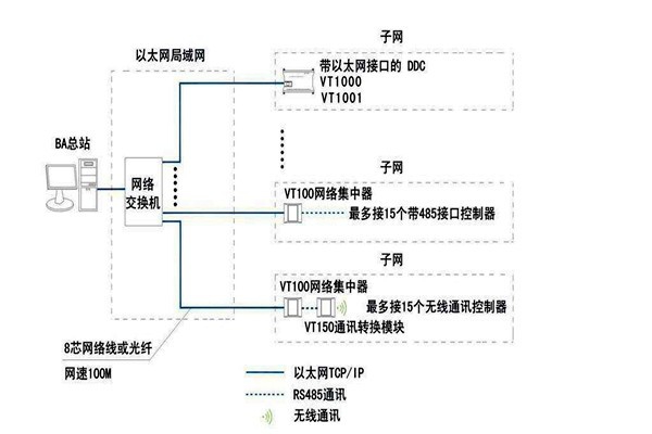 智能樓宇自控系統面向協議的糾紛！