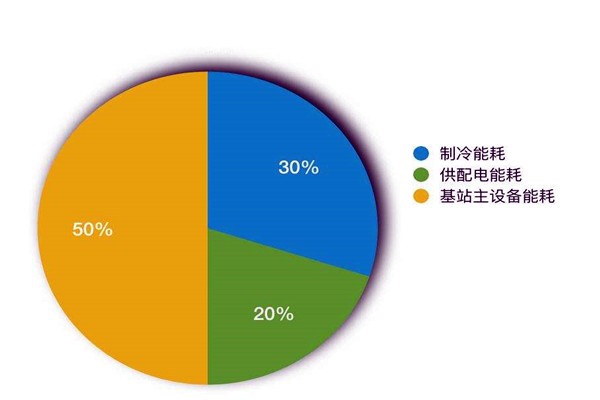 樓宇智能化系統如何進行能耗統計？