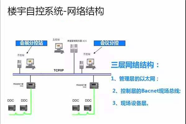 崔亞光細談樓宇自控系統的整體建設思路！