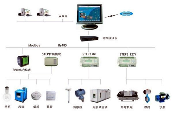 智能樓宇自控系統是一個怎樣的綜合體？