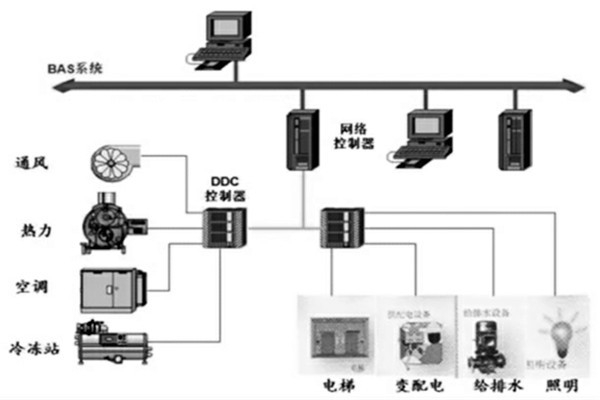 樓宇智能化系統的設計程序與配合需求！