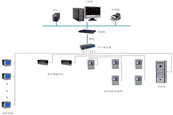 如何對變配電監控系統進行性能測試？