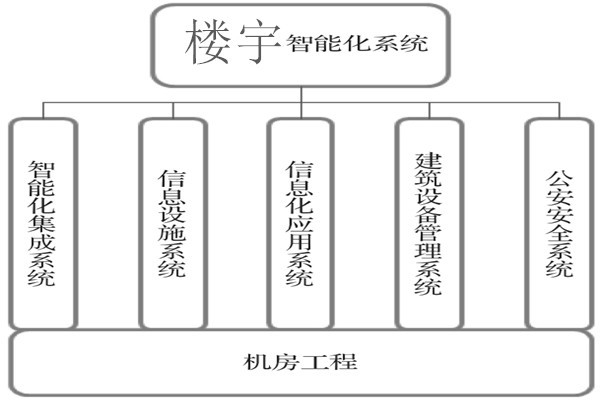 樓宇智能化系統建設基本流程！