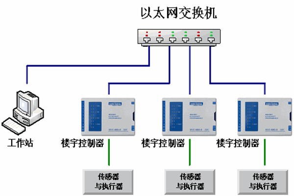 樓宇自動化系統的運維理念！