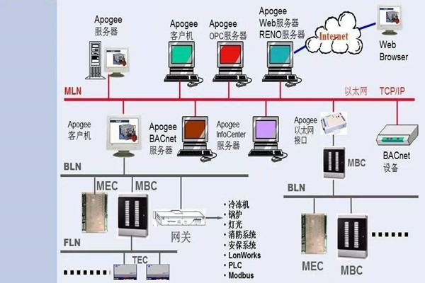 如何操作讓樓宇控制系統更強大？