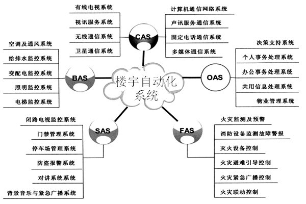 樓宇自動化系統包括哪些子系統？