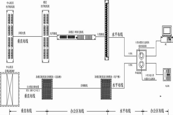 怎么操作綜合布線？某大樓樓宇自控系統清晰展現！