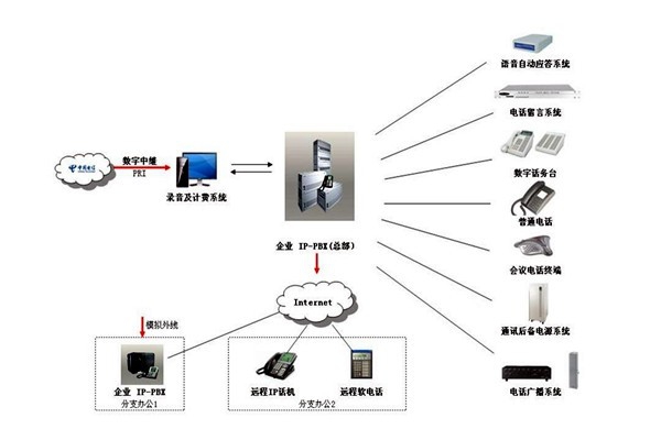 樓宇自控系統的通信及網絡控制！