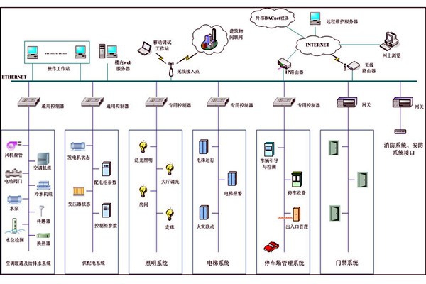 智能樓宇自控系統集成管理的可行性！