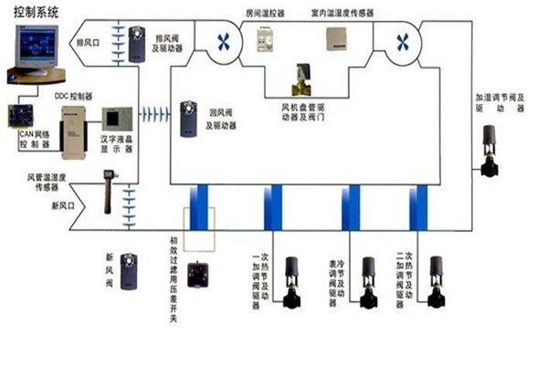 智能樓宇自控系統智能化設備的安裝要點！