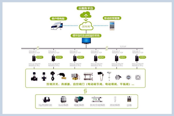 樓宇自控系統的組成！