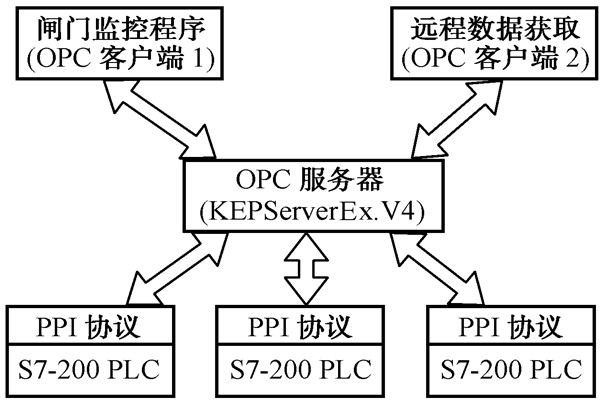 智能樓宇自控系統的數據集成！