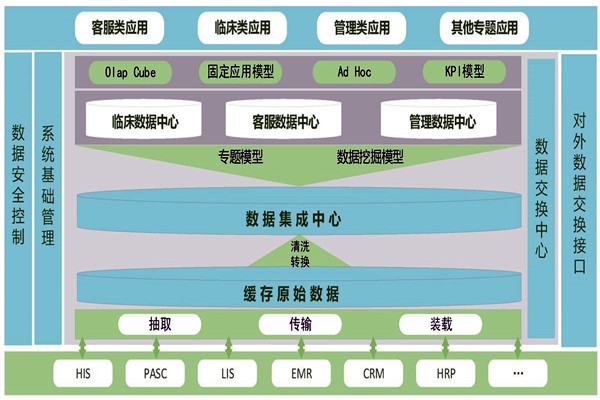 醫療機構樓宇智能化需要建設數據中心！