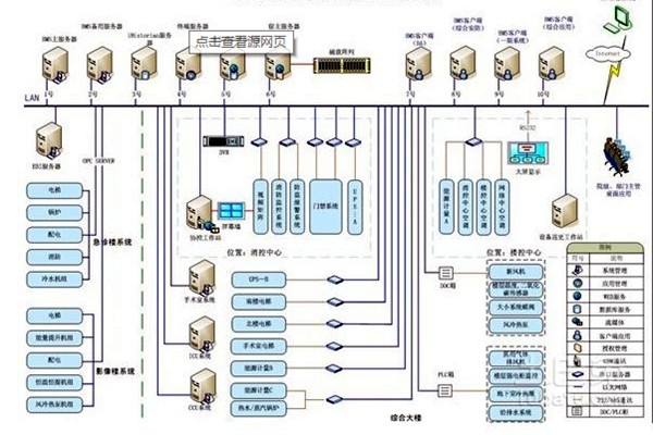 樓宇自控系統應用中需要考慮的幾個小問題！