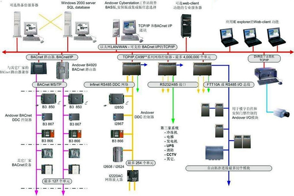 樓宇自控系統建設與相關專業的配合！