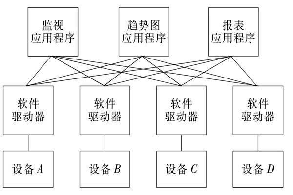 樓宇自控系統OPC的設備互聯原理！