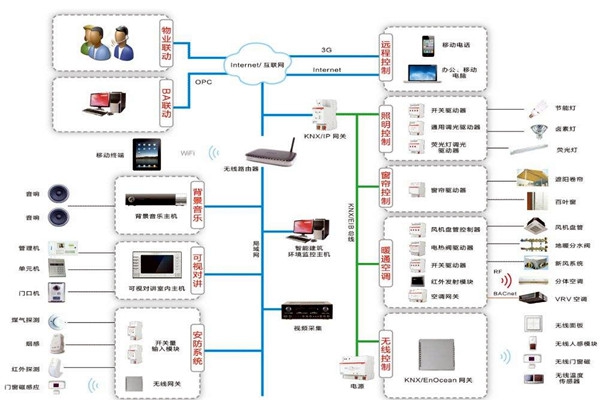 樓宇自控系統三大設計原則供大家參考！