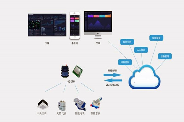 樓宇自控系統集成化技術有哪些控制策略？