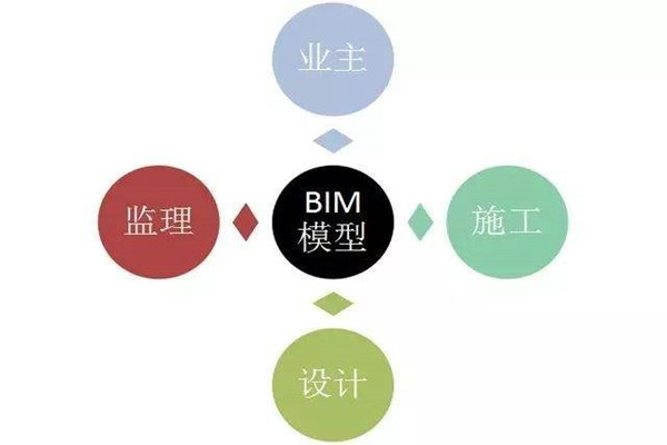 樓宇自控系統BIM技術的研發思路！