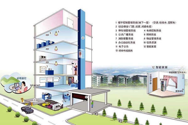 我國樓宇自控系統發展不均衡！