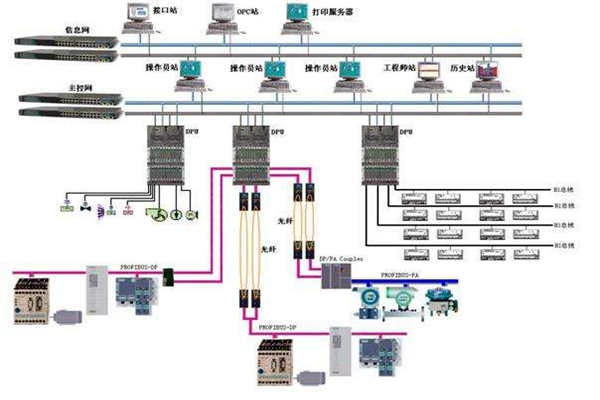 樓宇自控現場總線的體系結構！