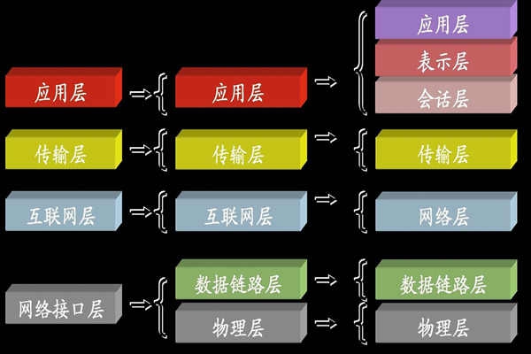 ba樓宇自控系統中所說的TCP/IP是指什么？