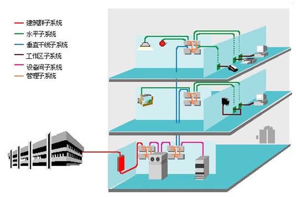 樓宇智能化過程中結構化綜合布線系統的部署！