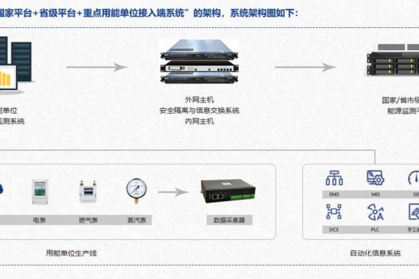 重點(diǎn)用能單位能耗在線(xiàn)監測系統解決方案！