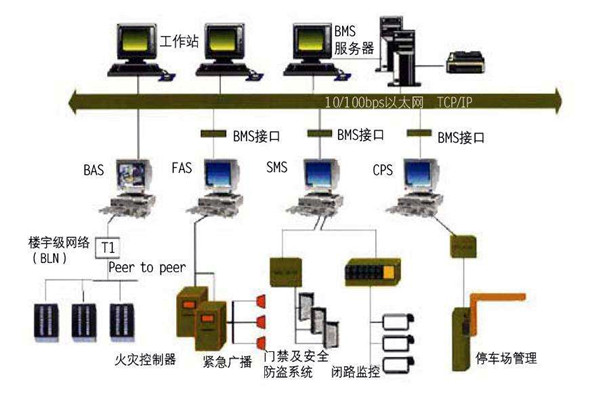 為什么要走樓宇自控的路子？