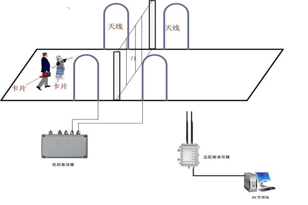 什么是樓宇控制系統RFID系統？