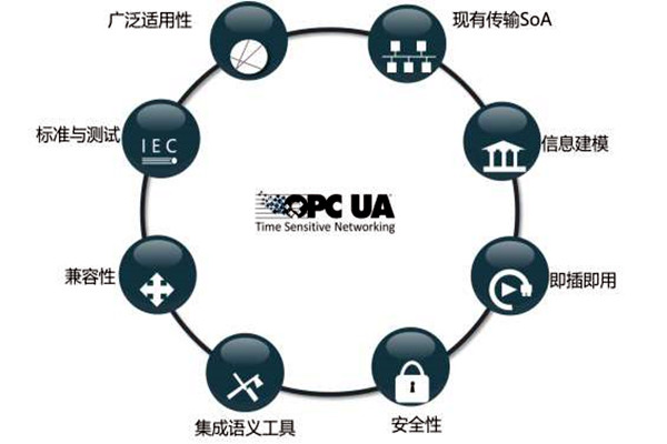 樓宇智能化系統OPC的模型結構！