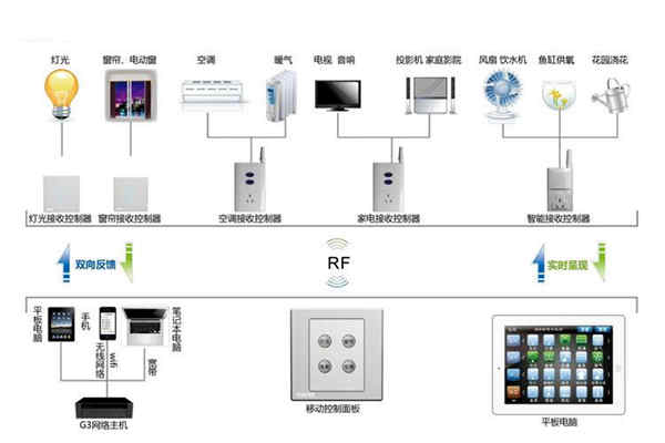 樓宇自動化系統控制器的優化設計！