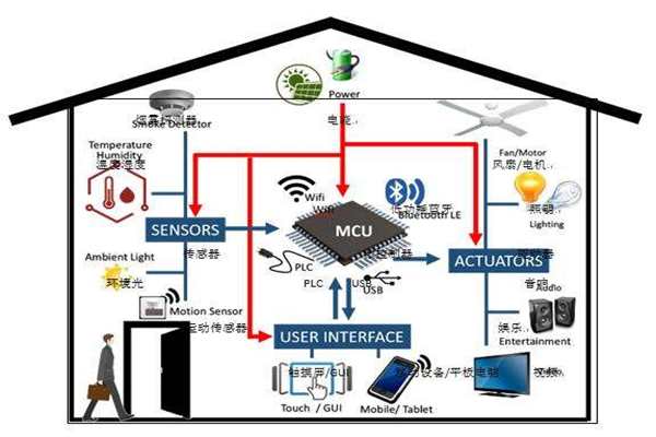 樓宇智能化實現電氣節能有哪些阻礙？(圖1)